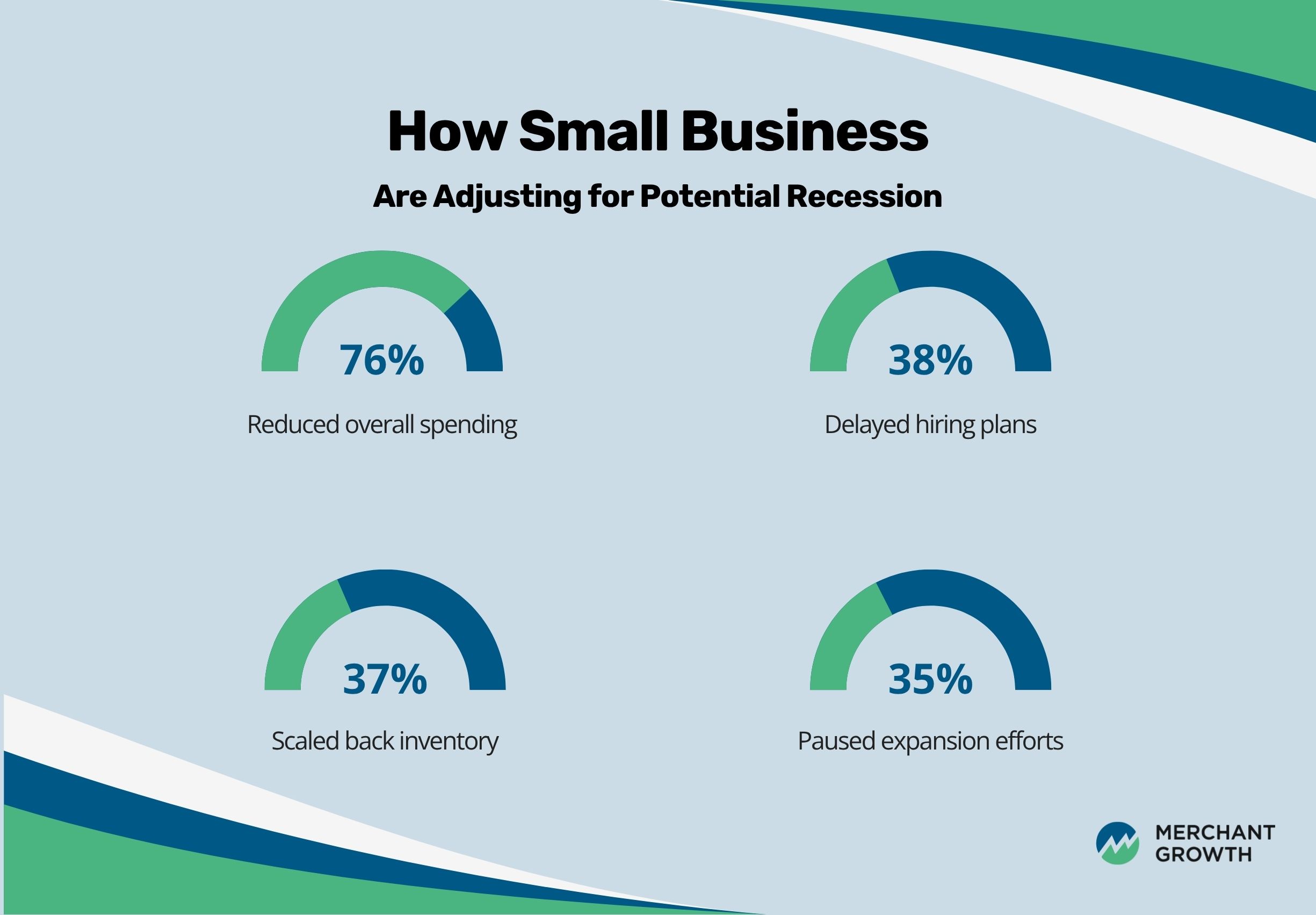 Infographic showing how businesses are adjusting for potential recession – Merchant Growth