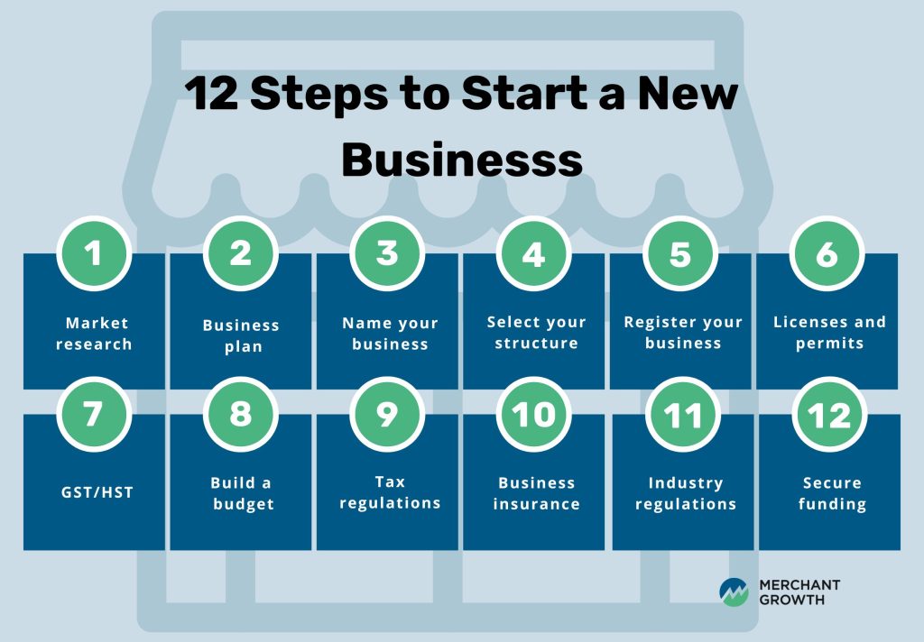 12 Steps to Start a Small Business | Merchant Growth