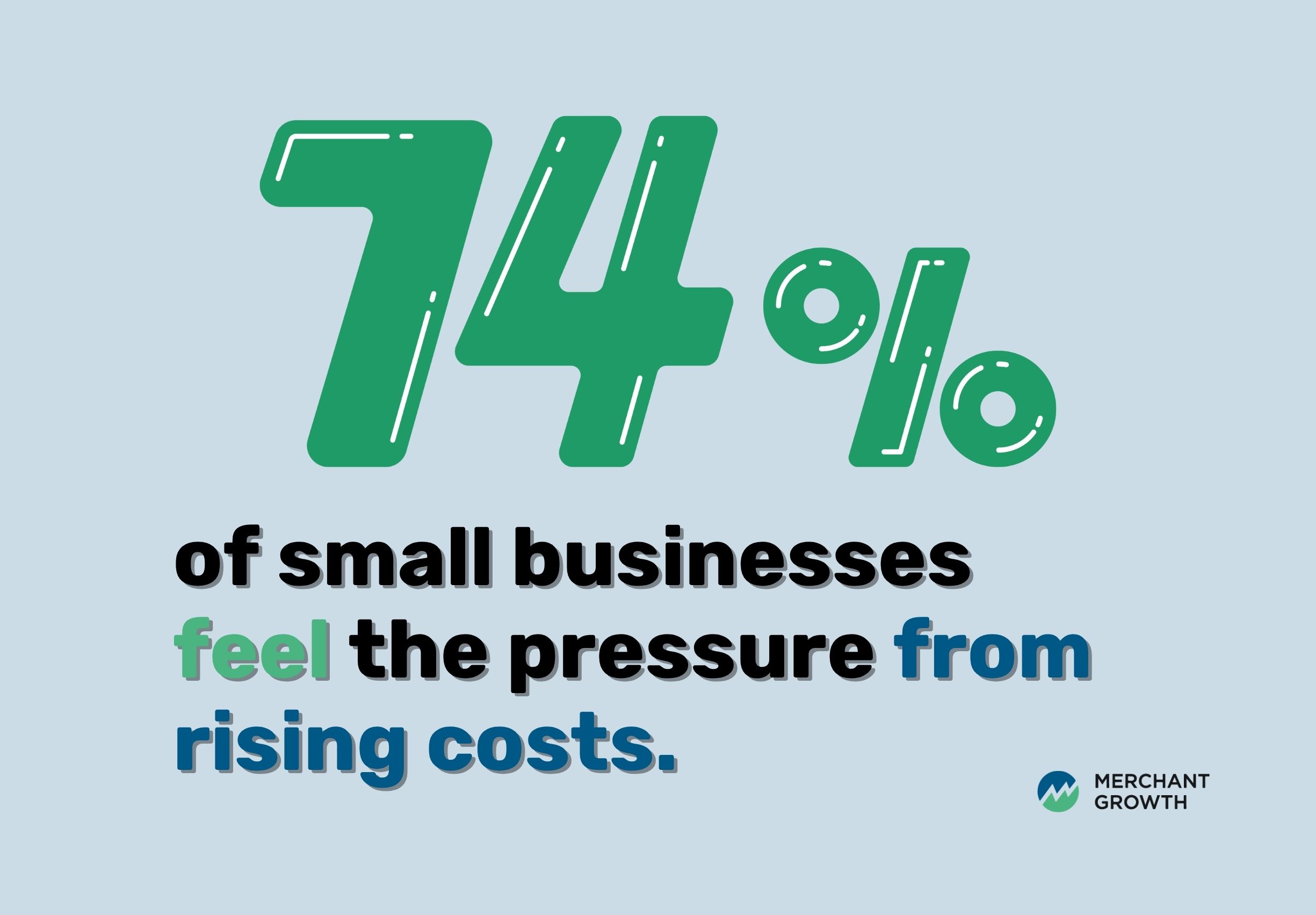 Infographic showing 74% of Canadian small businesses reported they are feeling pressure from rising costs & inflation.
