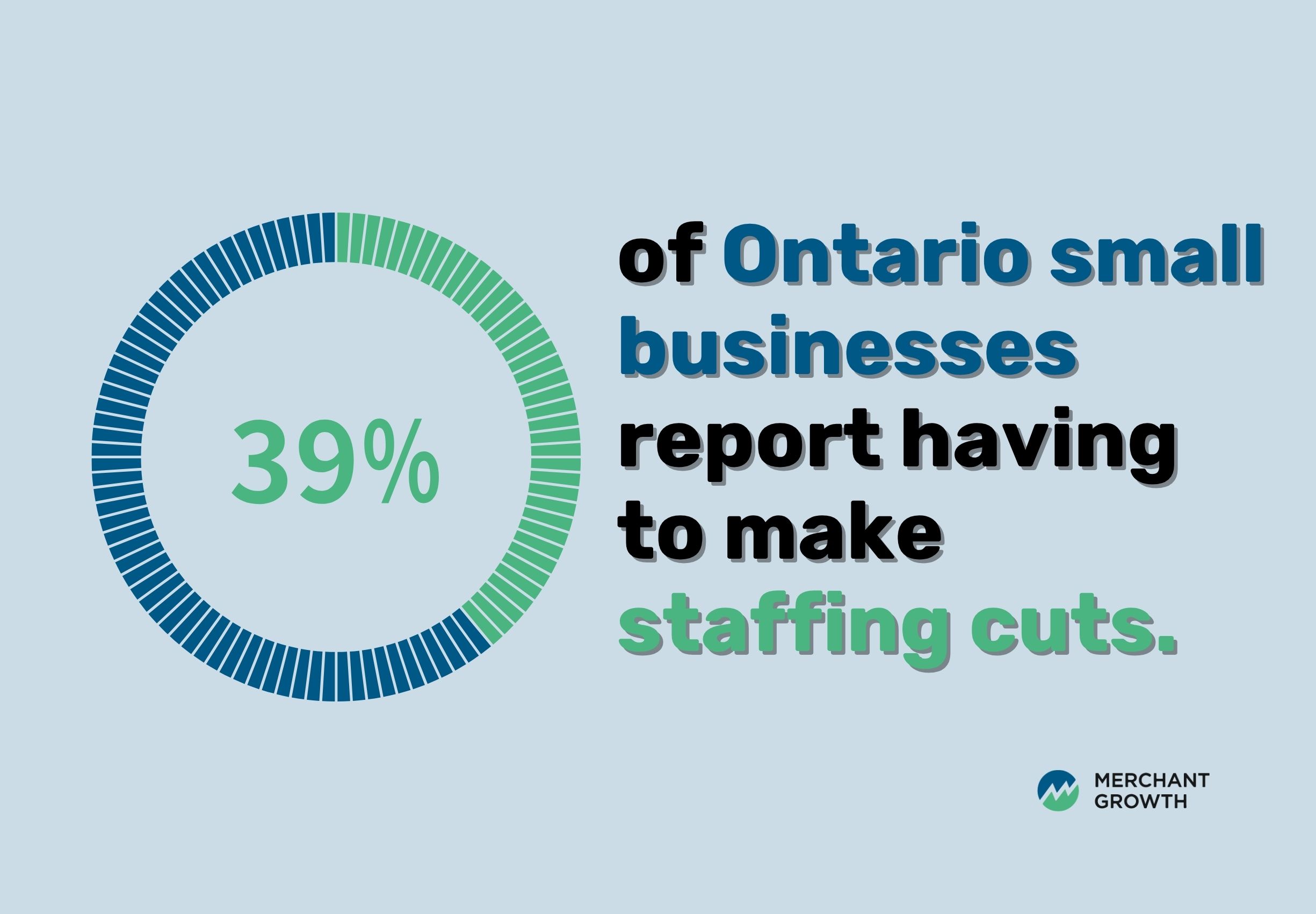 Infographic showing 39% of Ontario small businesses reported reducing staff or cutting hours in response to rising costs.