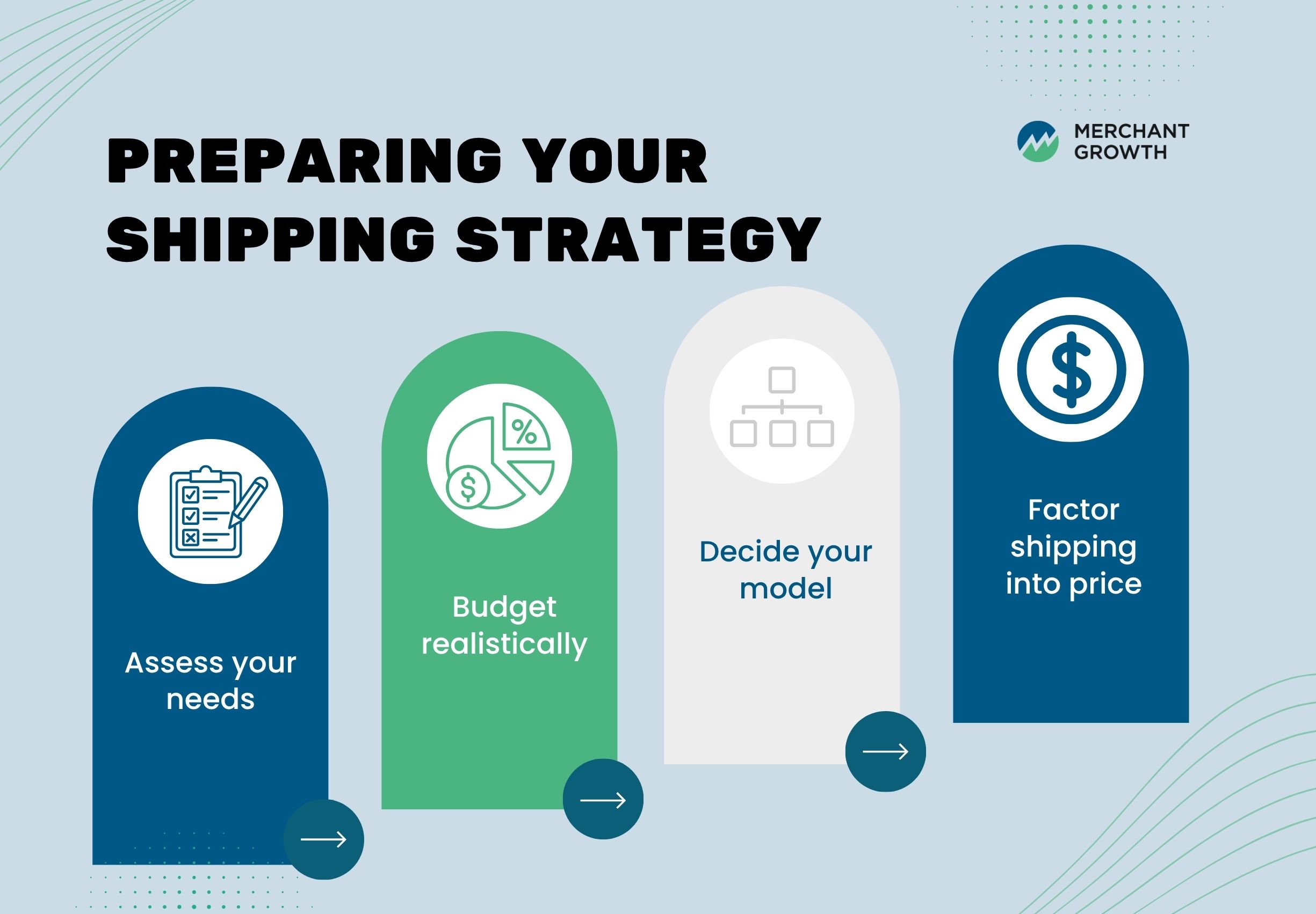 Infographic showing the steps to prepare your shipping strategy
