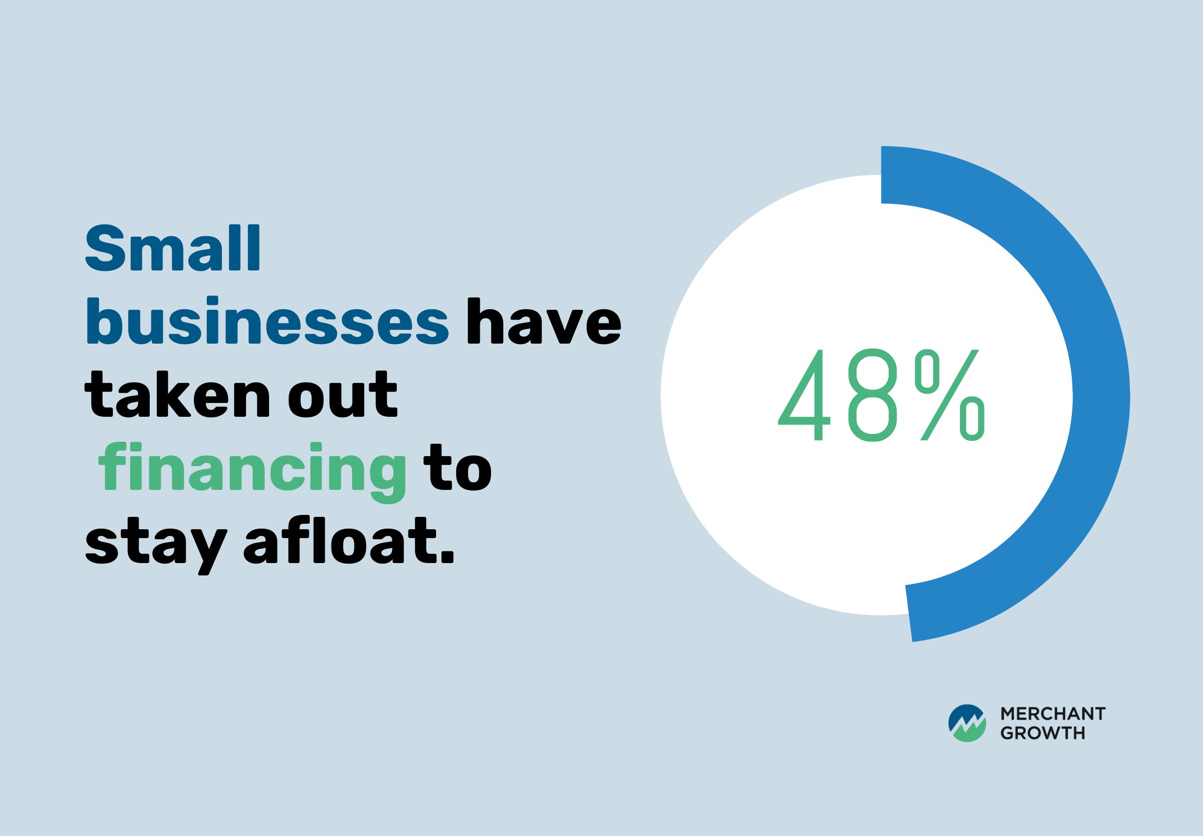 Infographic showing 48% of Canadian small businesses have taken on additional funding or debt to cope with rising costs.