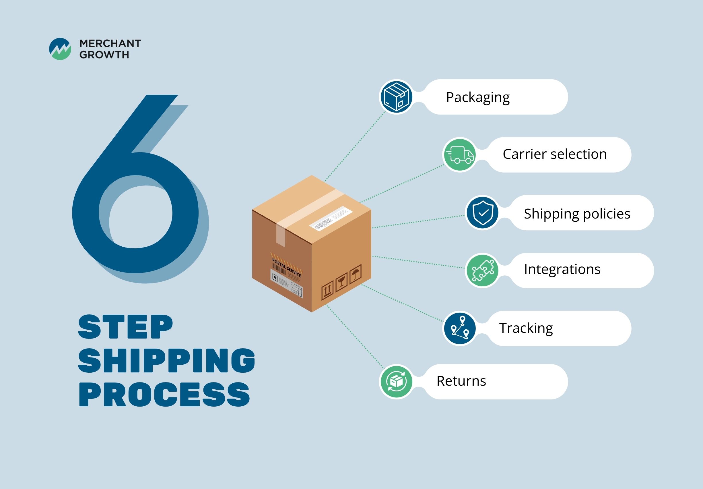 Infographic showing the shipping process