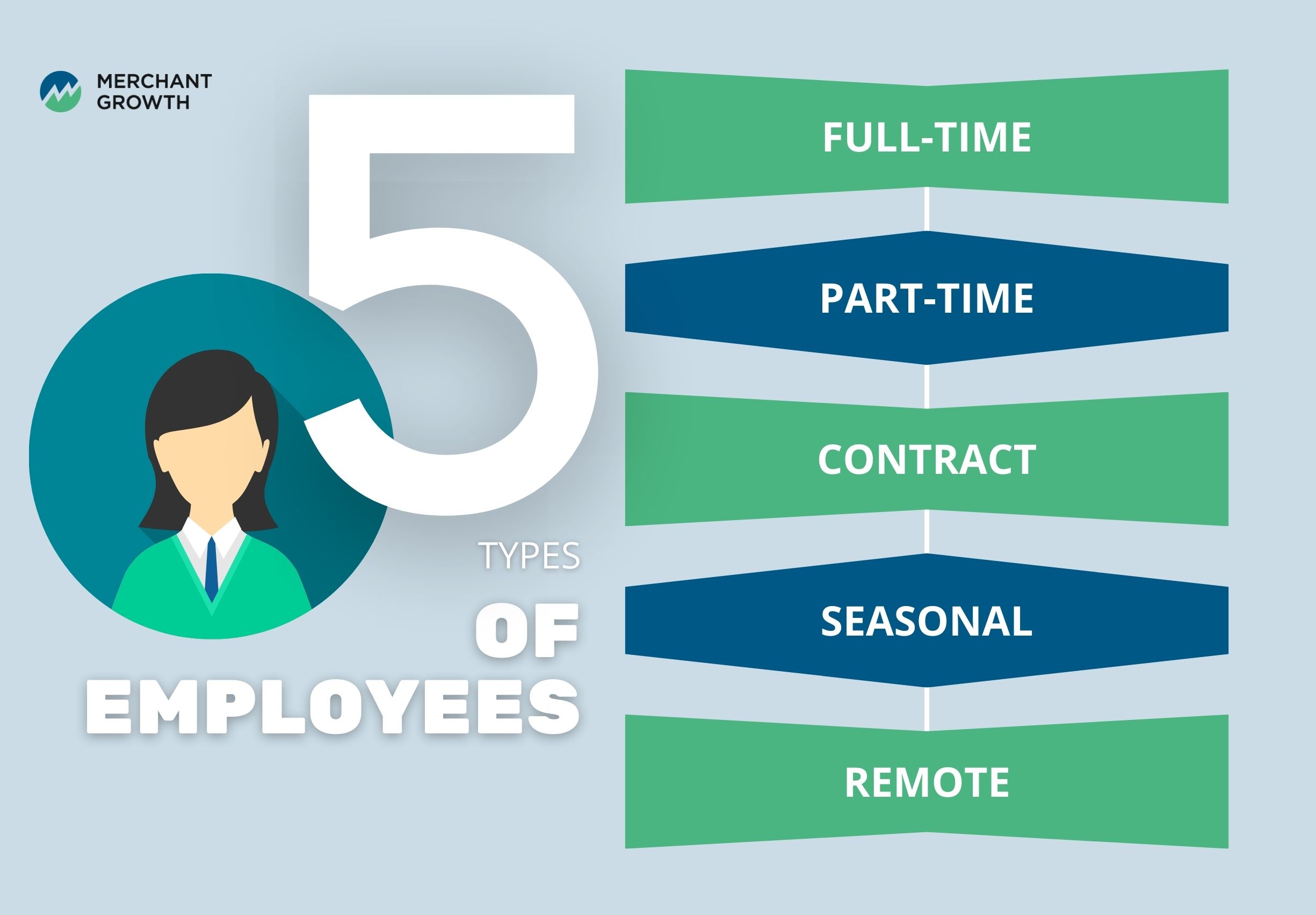 A Handbook for Hiring Staff in Canada 3 Types of employees’ infographic – Merchant Growth