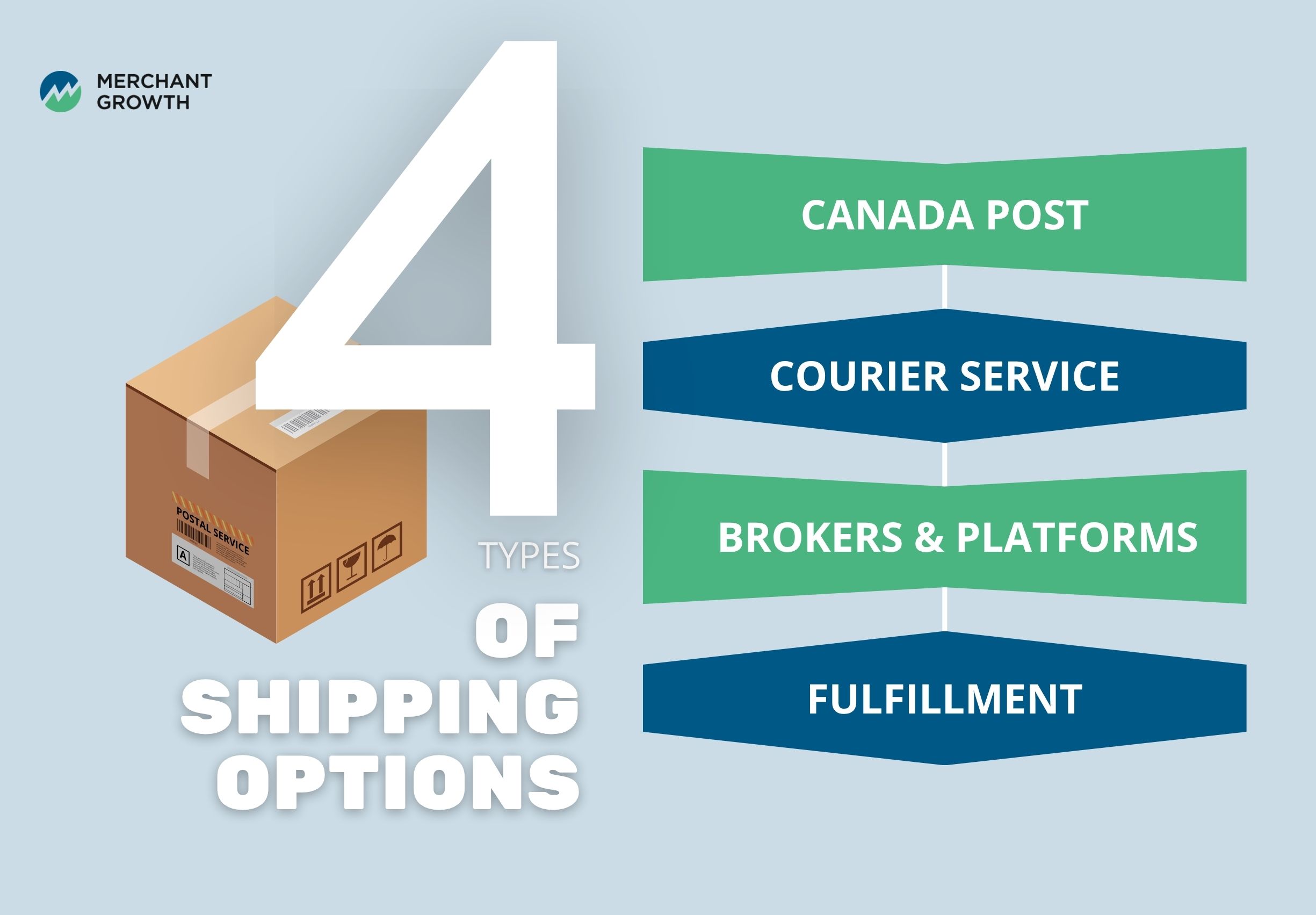 Infographic showing the shipping options available for Canadian small businesses