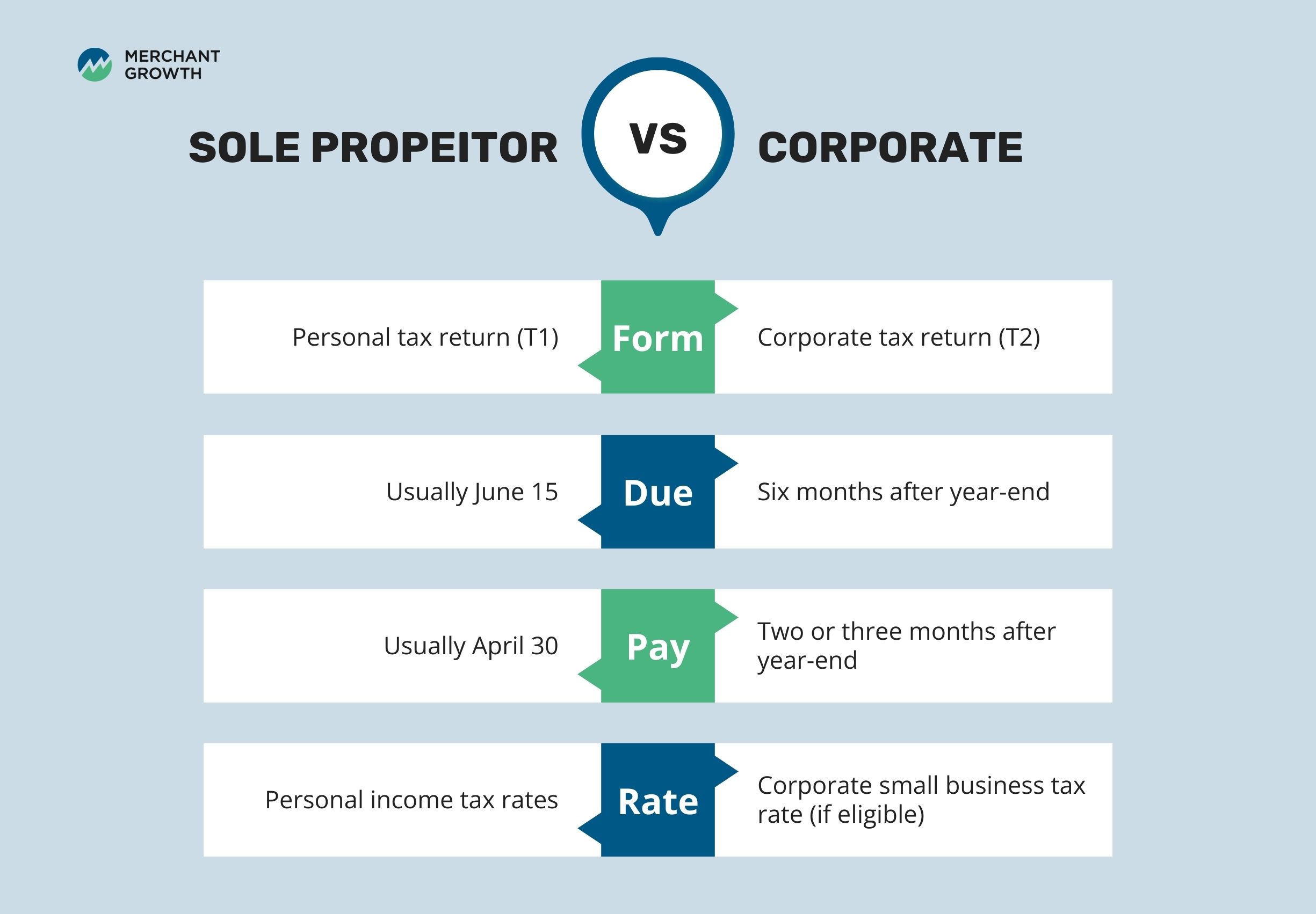A infographic showing the key differences for filing tax as sole proprietor vs corporations