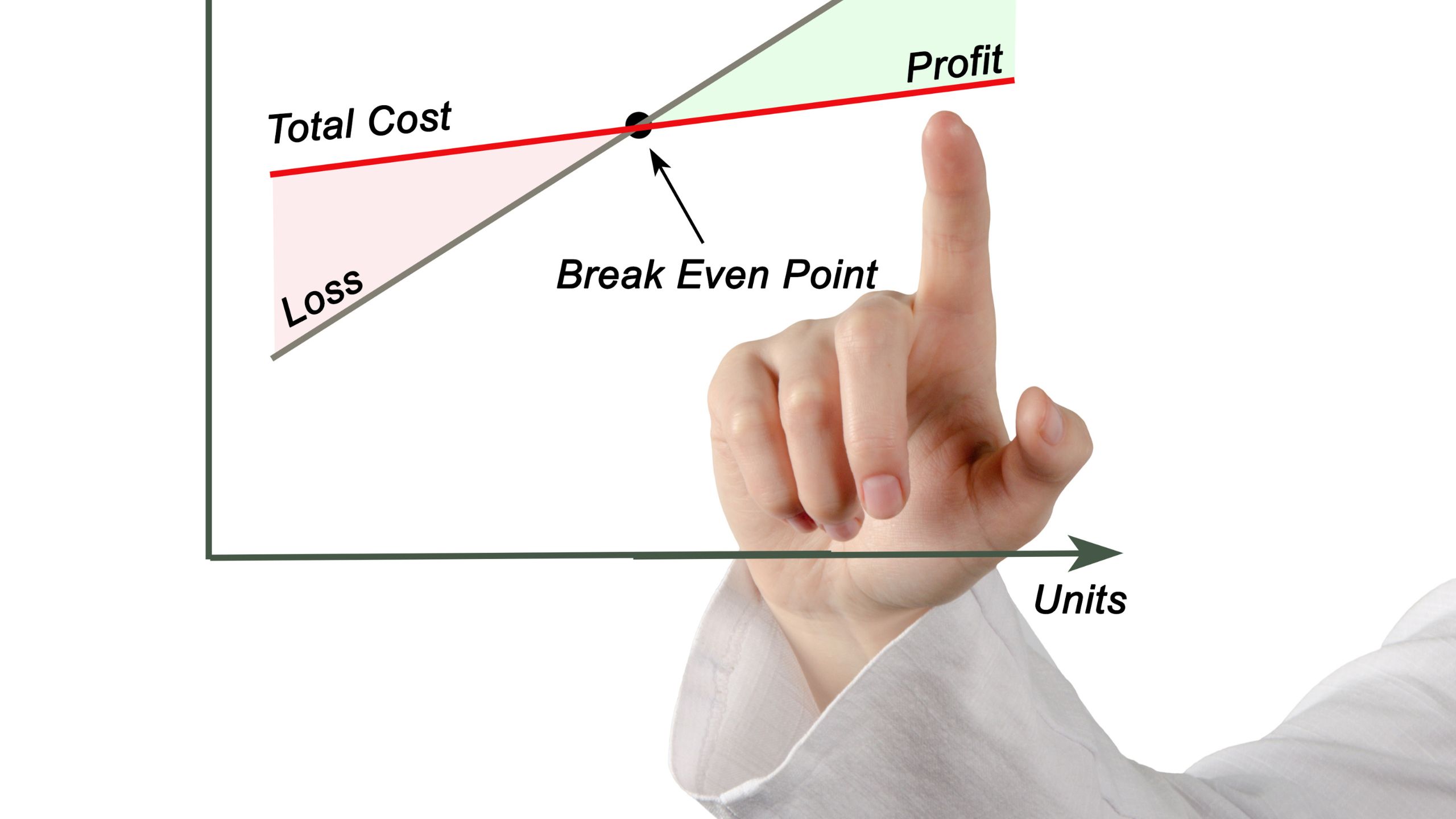 A graph showing the break-even point and how it works