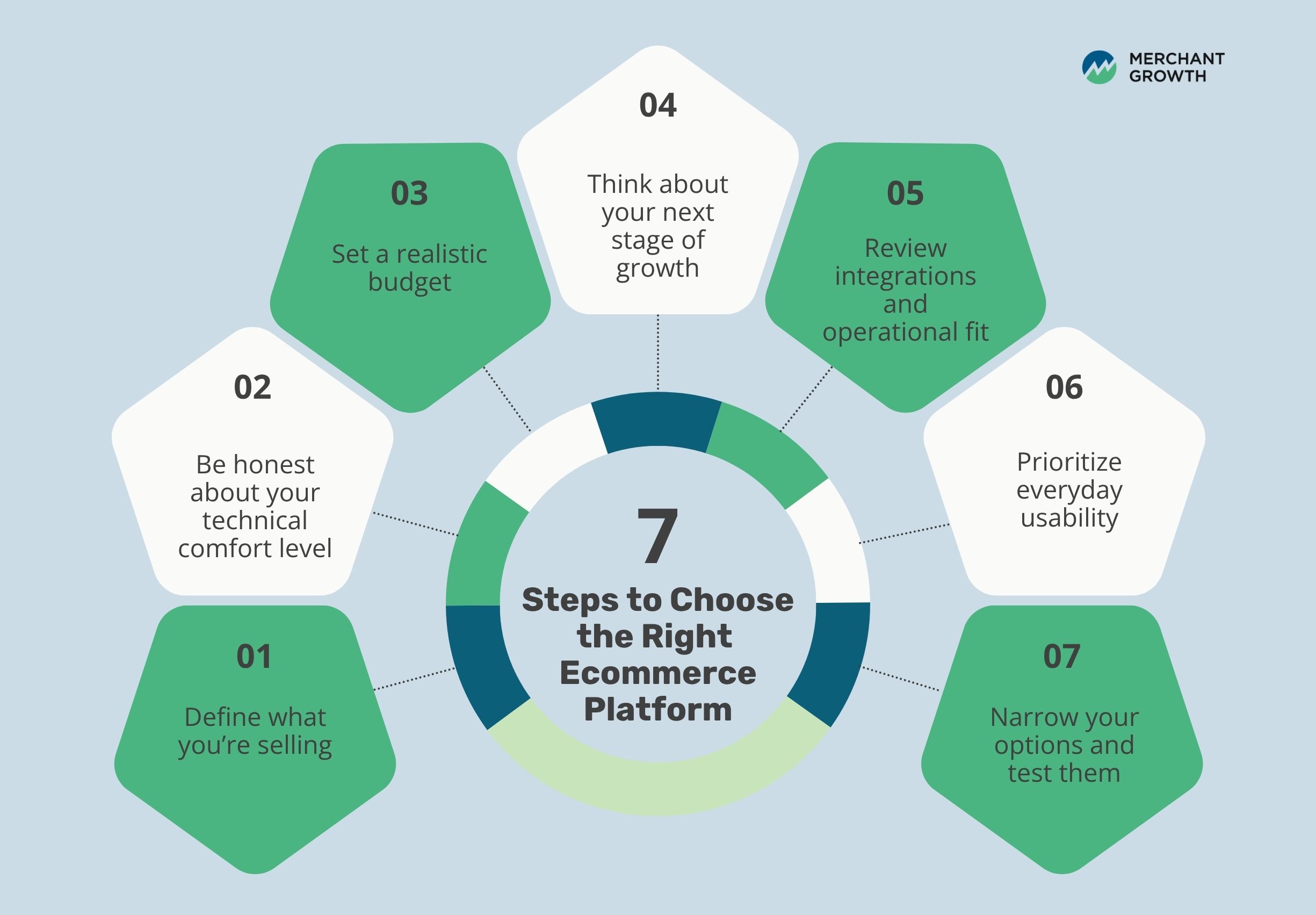 Infographic of how to choose the right ecommerce platform