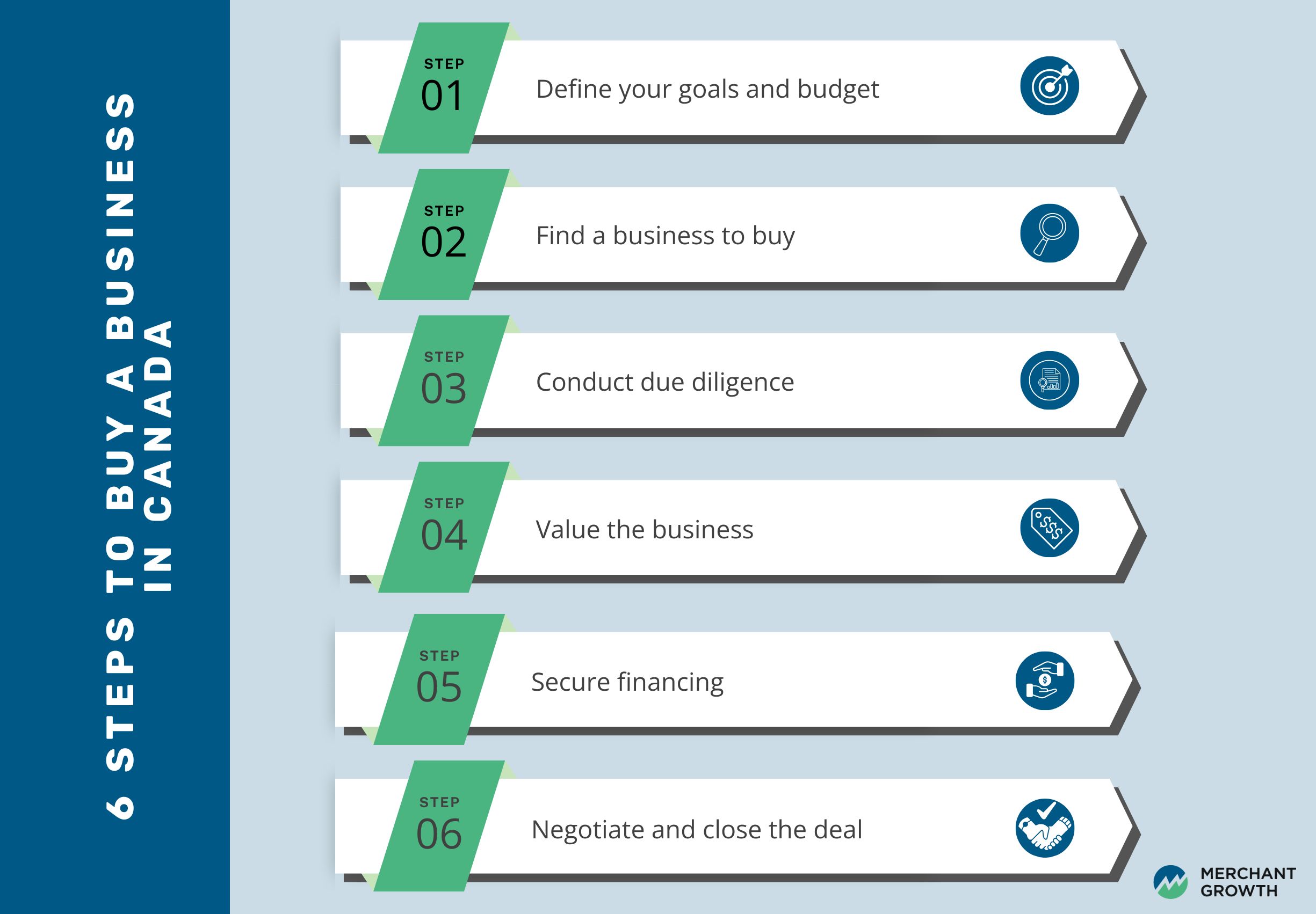 Infographic of 6 steps to buy a business in Canada