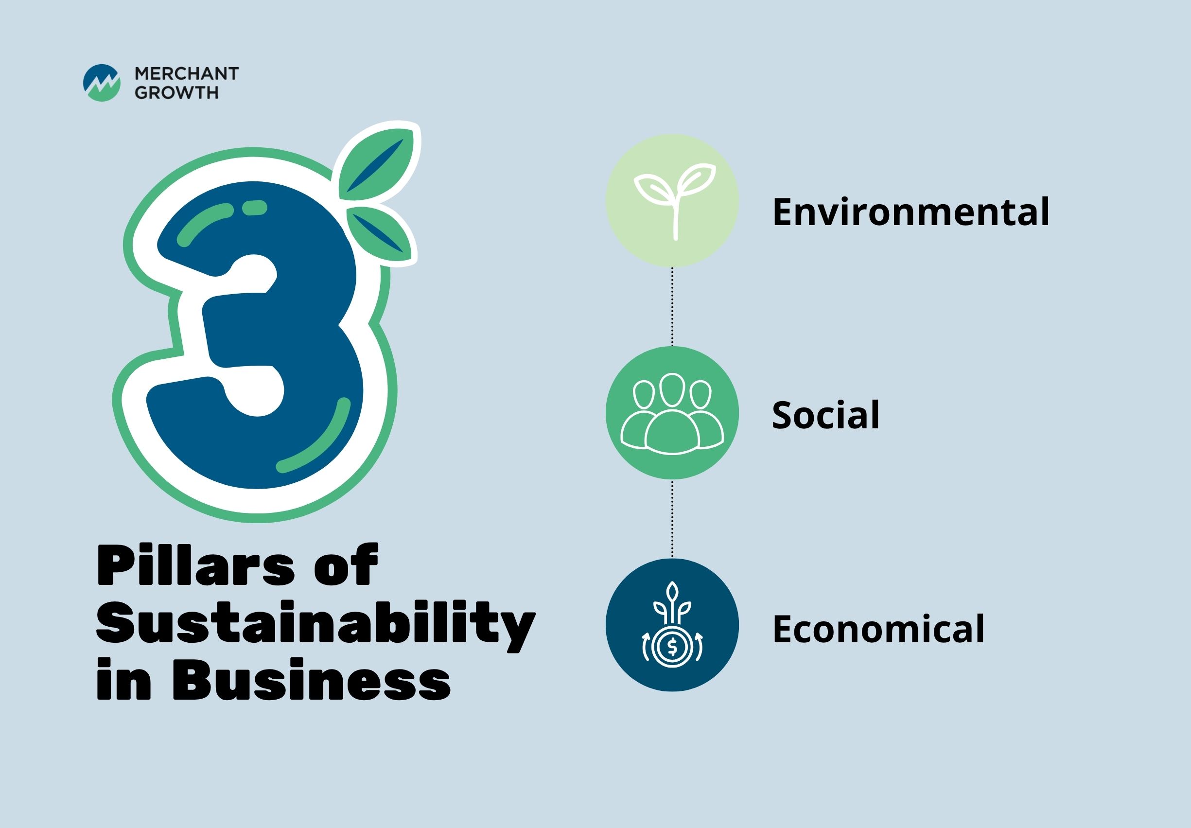An infographic showing the 3 pillars of sustainability in business