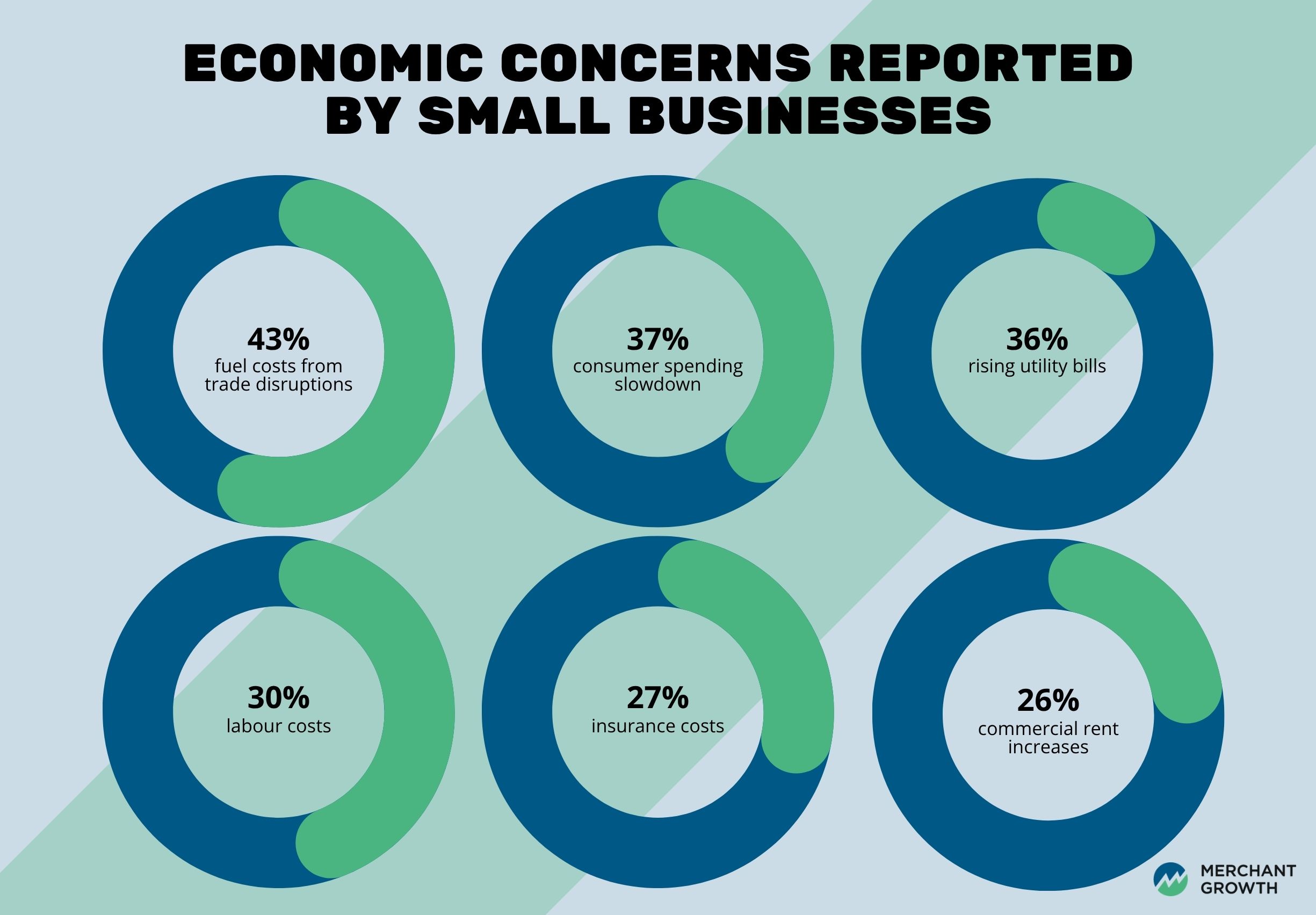 Infographic of the Merchant Growth’s survey findings for small businesses major concerns based on the economic climate