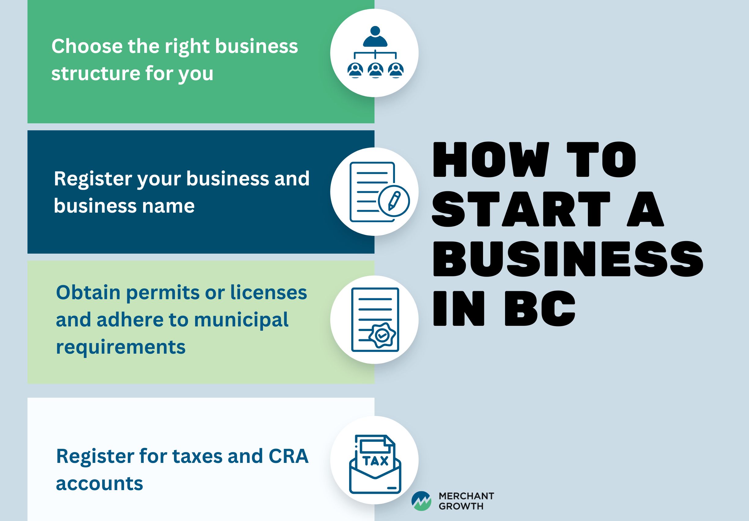 Infographic of how to start a small business in BC
